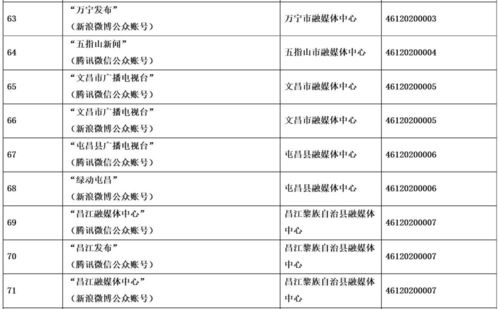 海南省互聯(lián)網新聞信息服務單位許可信息
